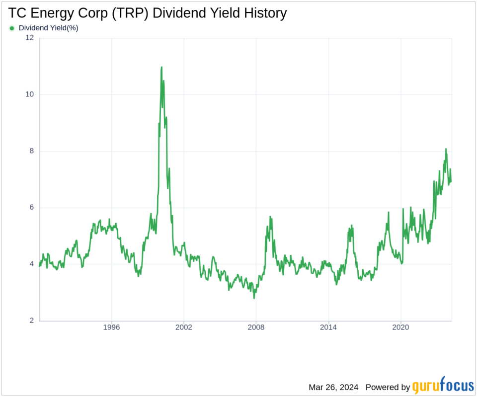 TC Energy Corp's Dividend Analysis