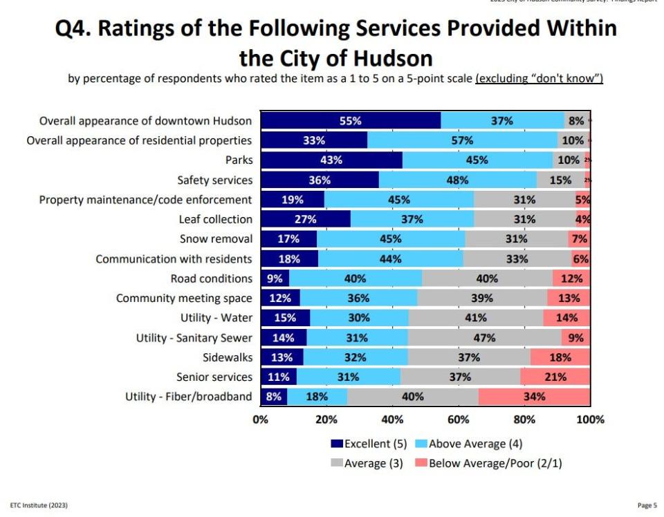 Hudson residents were asked to rate their satisfaction with current city services.