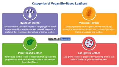 Vegan Bio-based Leather: IDTechEx Discusses the Next Generation