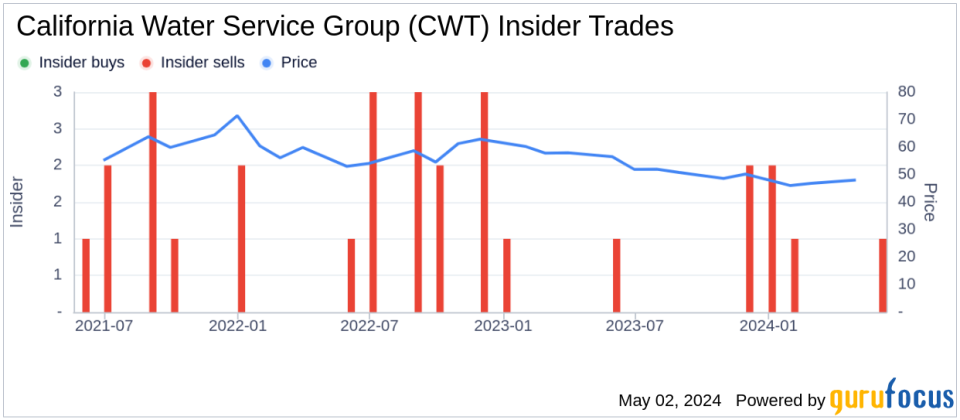 Insider Sale: Director Thomas Krummel Sells Shares of California Water Service Group (CWT)