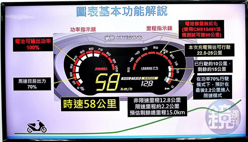 將AI概念導入，讓電動機車內建自主學習系統，因應每台車不同騎乘者模式會記憶學習，分辨出不同人騎車的耗能及預估的里程數，大幅提升車輛行車安全與可靠度。