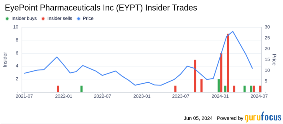 Insider Sale: Director David Guyer Sells Shares of EyePoint Pharmaceuticals Inc (EYPT)