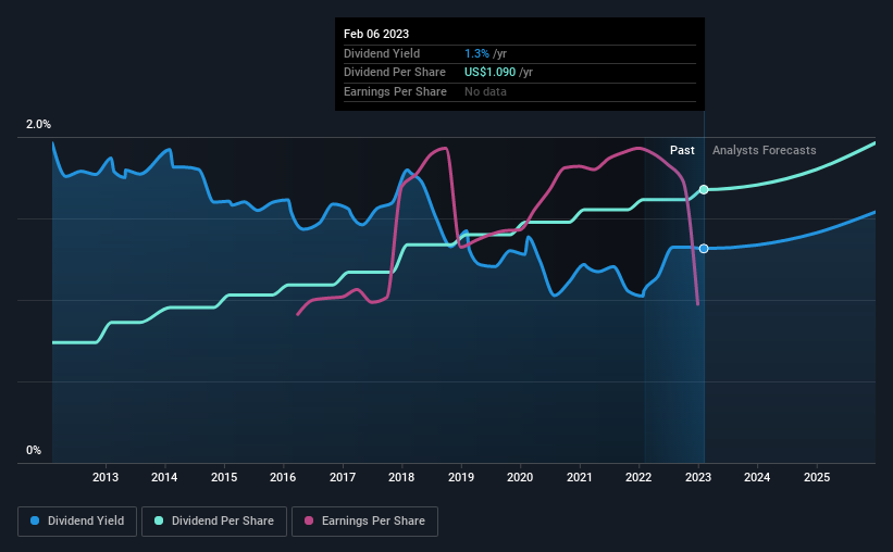 historic-dividend