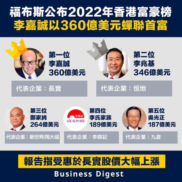 行業數據】福布斯公布2022年香港富豪榜，李嘉誠以360億美元蟬聯首富