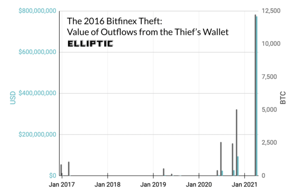 Bitfinex Hack bewegte Bitcoin