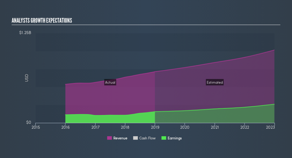 NYSE:GMED Past and Future Earnings, April 16th 2019