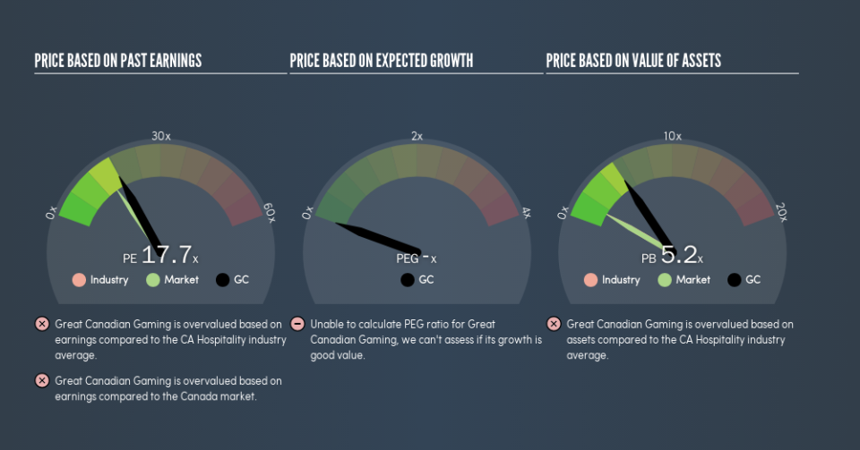 TSX:GC Price Estimation Relative to Market, July 19th 2019