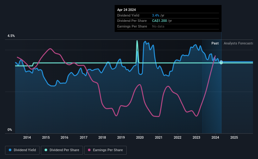 historic-dividend