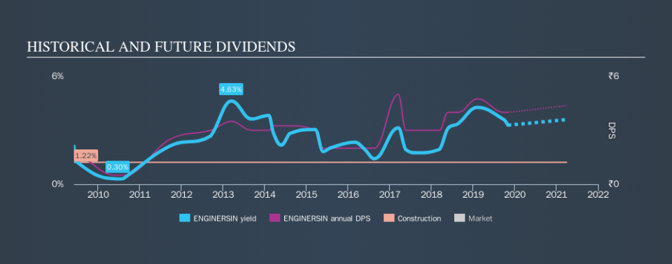 NSEI:ENGINERSIN Historical Dividend Yield, November 3rd 2019