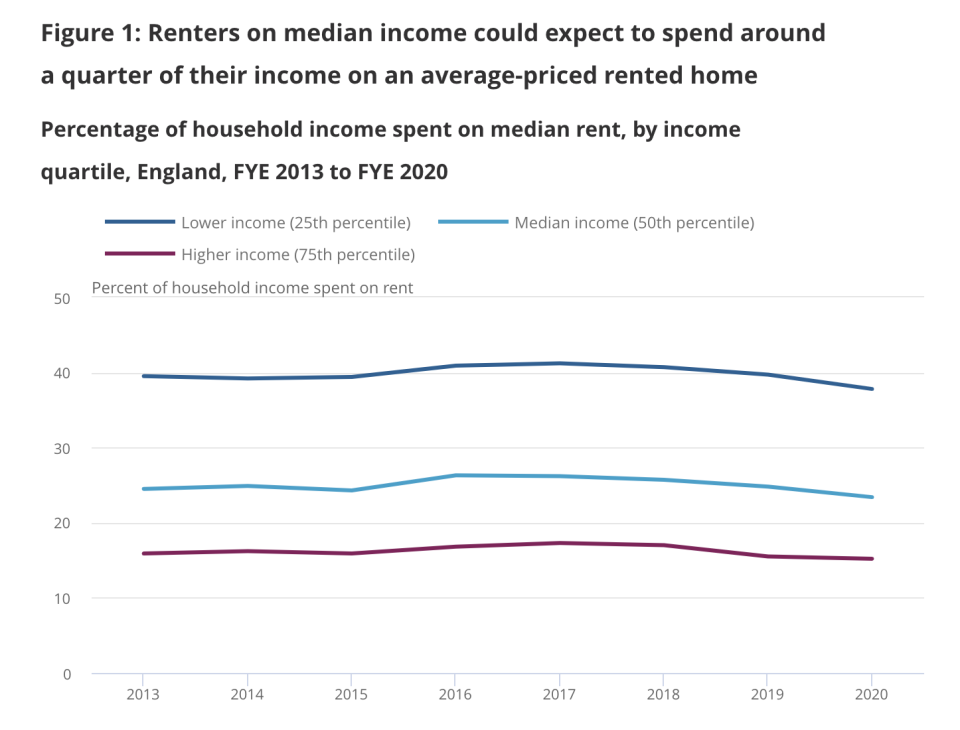 ONS rental affordability figures. Chart: ONS