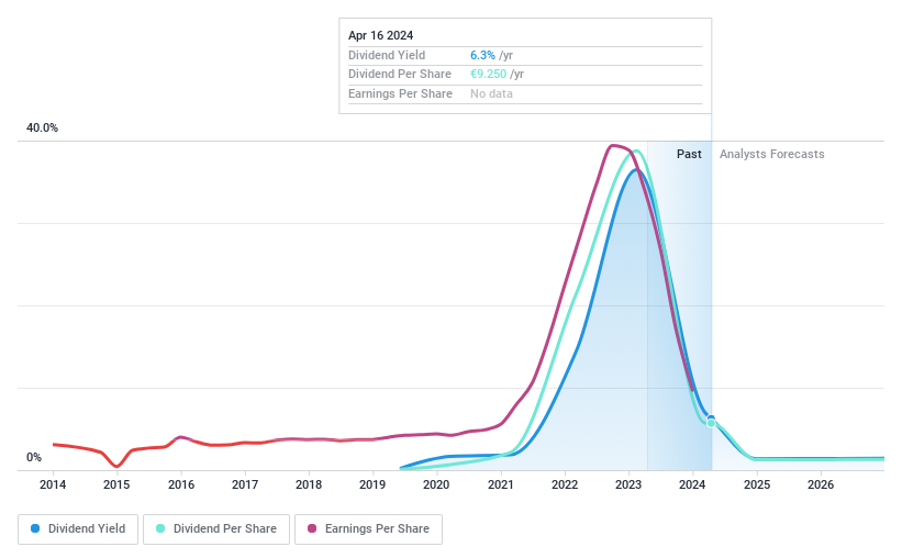 XTRA:HLAG Dividend History as at Apr 2024