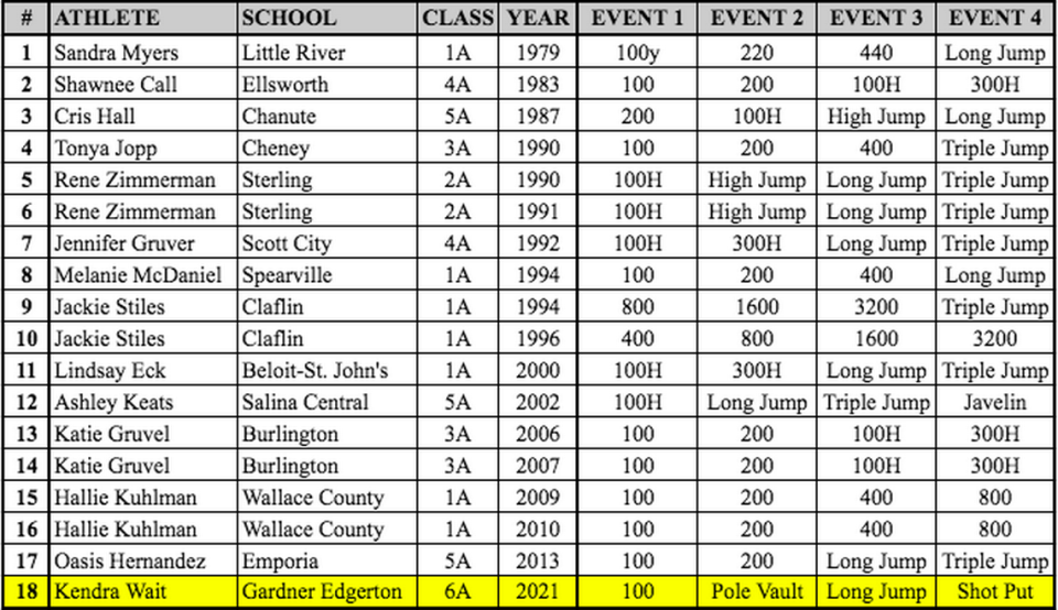 A list of all four-gold female winners in the history of the Kansas high school state track and field meet.