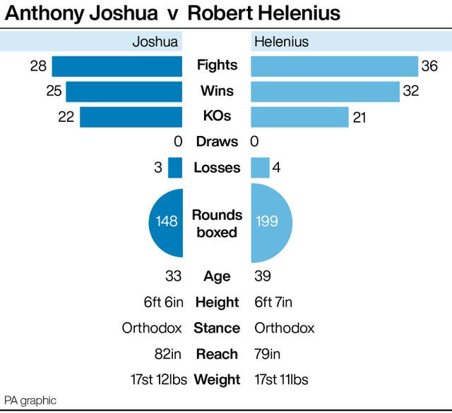 Anthony Joshua v Robert Helenius - tale of the tape