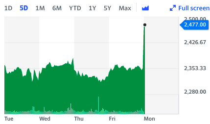 Greggs shares jumped on a positive trading update. Chart: Yahoo Finance UK