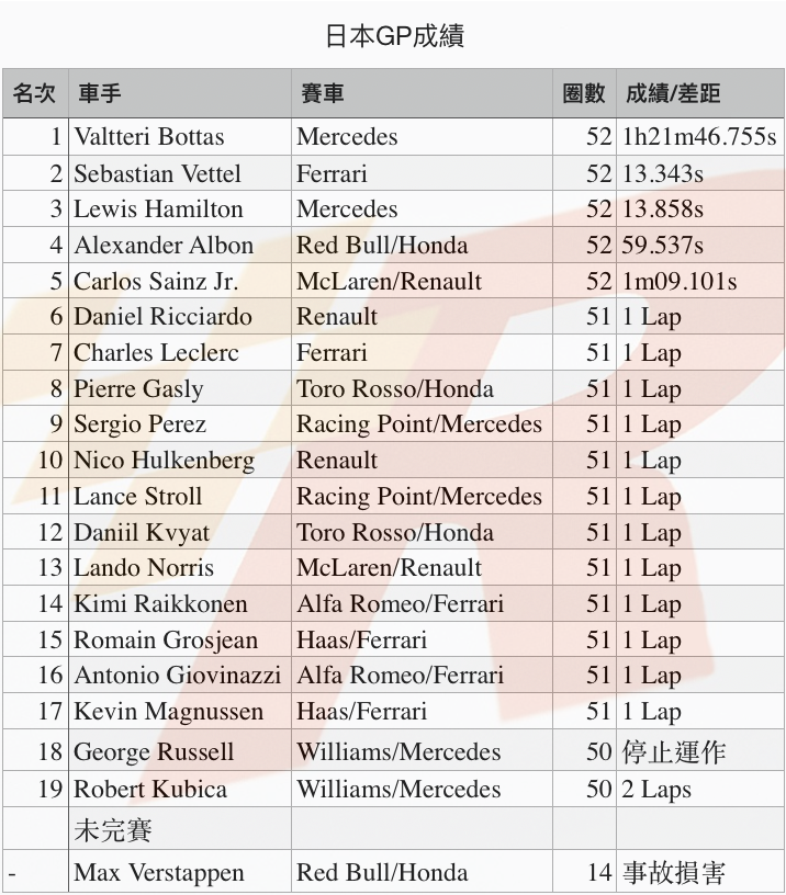 Vettel起跑出包失先機讓Bottas贏得日本GP