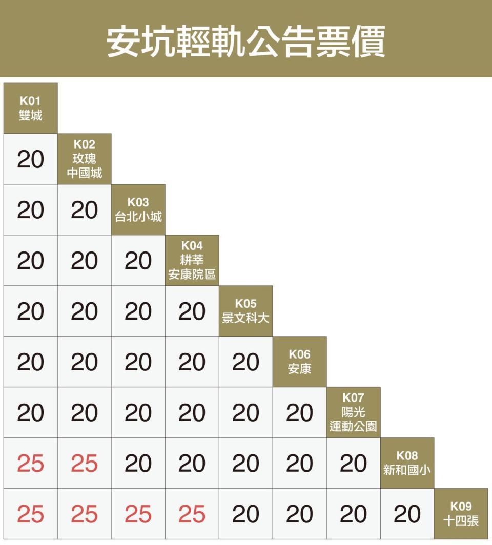 安坑輕軌梯形票價表。   圖：新北捷運公司提供