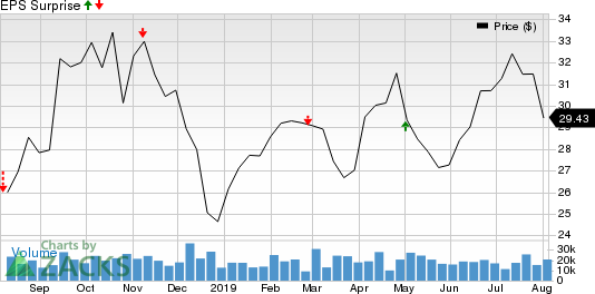 Discovery, Inc. Price and EPS Surprise