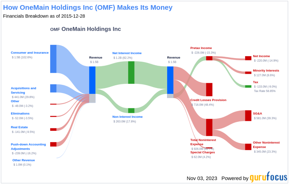 OneMain Holdings Inc's Dividend Analysis