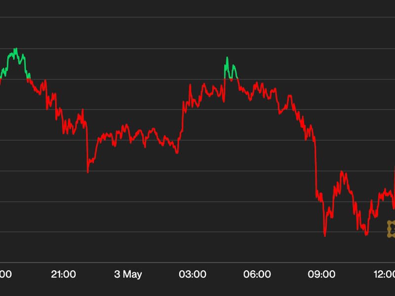 Bitcoin price chart showed the cryptocurrency fell slightly after the Federal Reserve raised interest rates by 25 basis points. (CoinDesk)