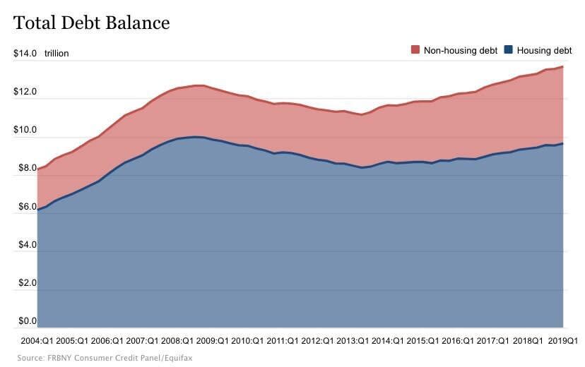 La deuda de los hogares estadounidenses alcanzó un récord histórico, con aproximadamente 97 billones de dólares de deuda inmobiliaria y aproximadamente 4 billones de dólares de deuda no inmobiliaria (Fuente: Reserva Federal de Nueva York).