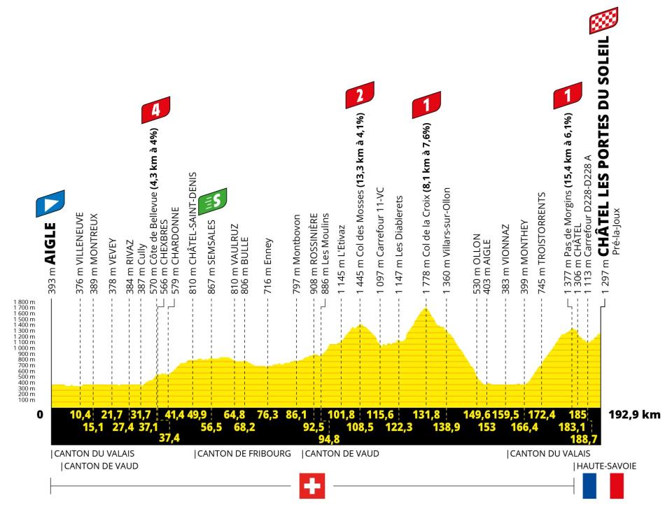 Tour de France 2022, stage nine profile - Tour de France 2022 route: When does the race start, how long is each stage and how can I follow live on TV?