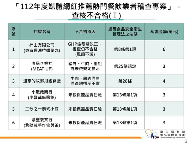 「康品企業社(MEAT UP)」、「遺忘的故鄉月盧食堂」分別因涉及肉品重組肉應標示而未表示、產地標示不實，分別遭開罰3萬與4萬元。（圖／食藥署提供）