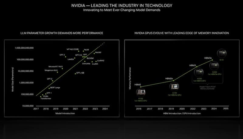 NVIDIA透露明年將推出名稱為B100的運算加速產品，預期以Blackwell顯示架構為設計