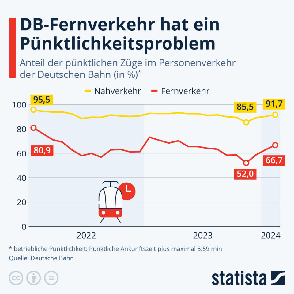 Vor allem im Fernverkehr ist in Sachen Pünktlichkeit noch viel Luft nach oben. (Grafik: Statista / Quelle: Deutsche Bahn)