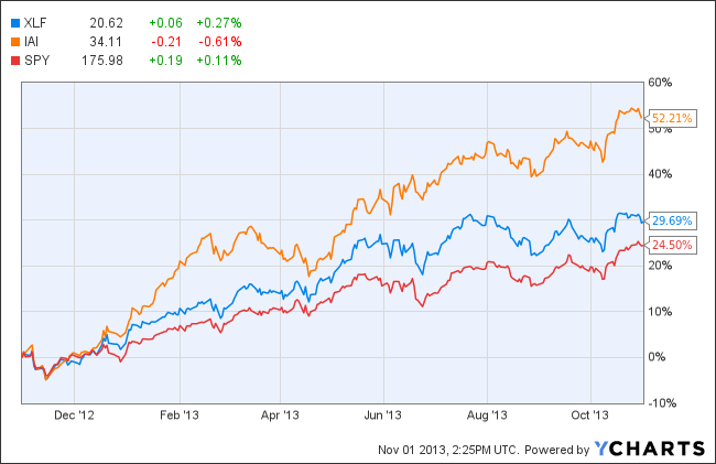 XLF Chart