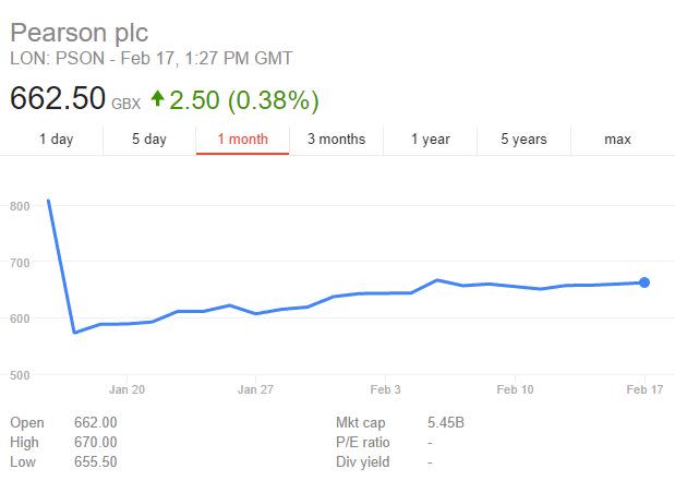 Pearson share price graph (Image: Google Finance)