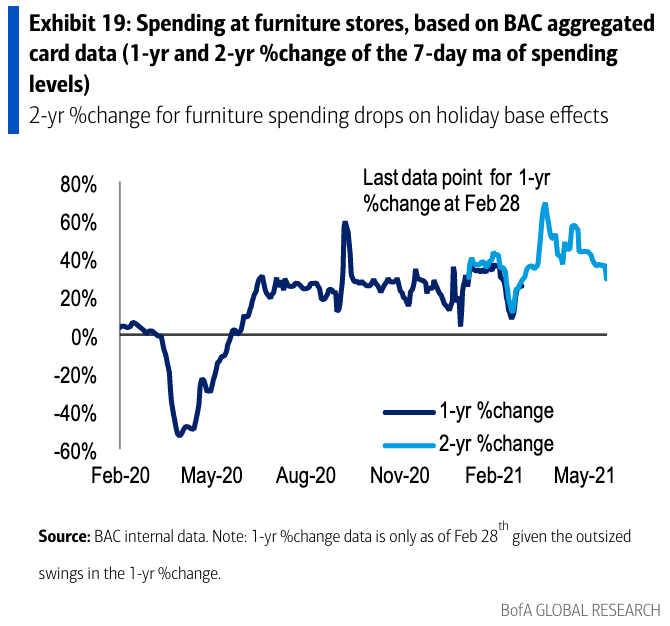 Consumer spending on home furnishing is still quite elevated but slowly moving back towards 2019 levels as the economy re-opens. (Source: Bank of America Global Research)