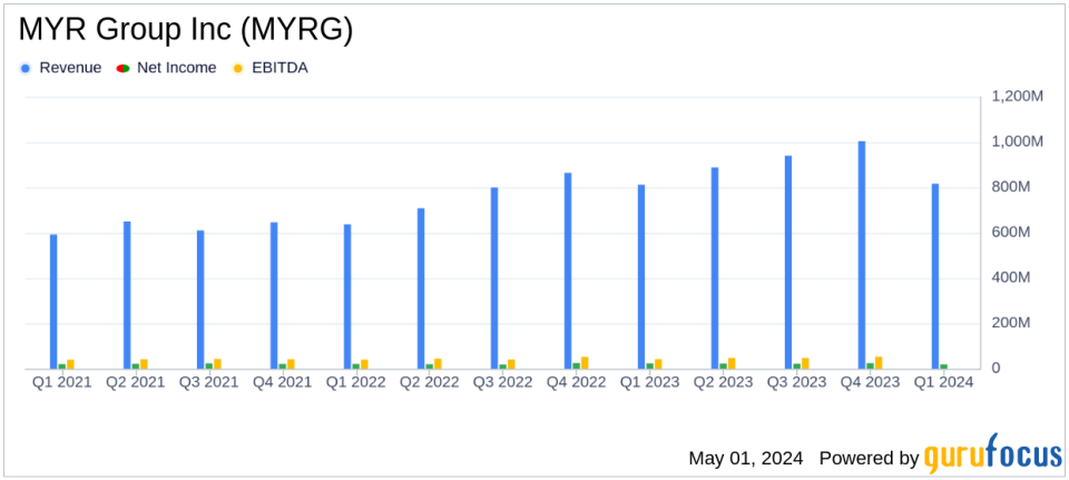 MYR Group Inc. (MYRG) Q1 2024 Earnings: Aligns with EPS Projections, Revenue Slightly Misses Estimates
