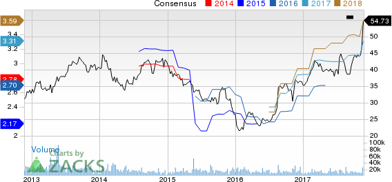 NetApp, Inc. Price and Consensus