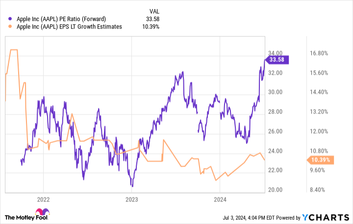 AAPL PE Ratio (Forward) Chart