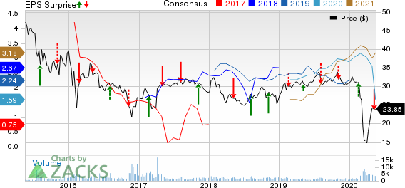 Sunoco LP Price, Consensus and EPS Surprise