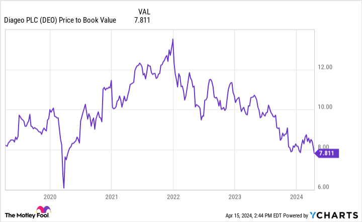 DEO Price to Book Value Chart