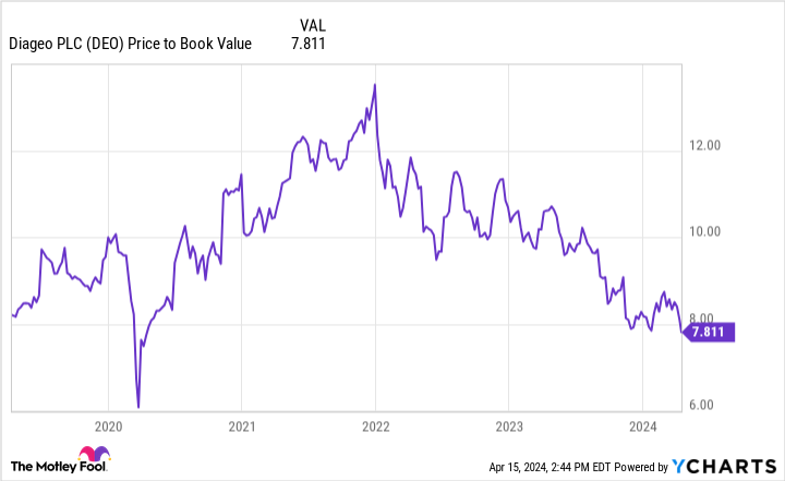 DEO price-to-book chart