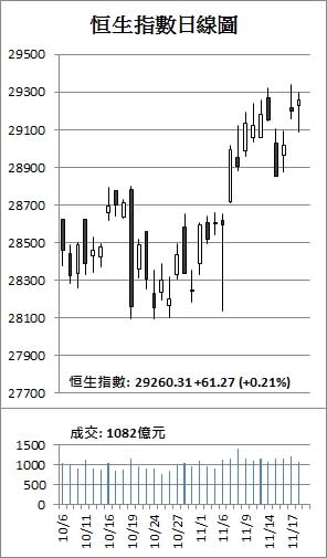 【收市解碼】騰訊闖420元 港股「V彈」倒升61點