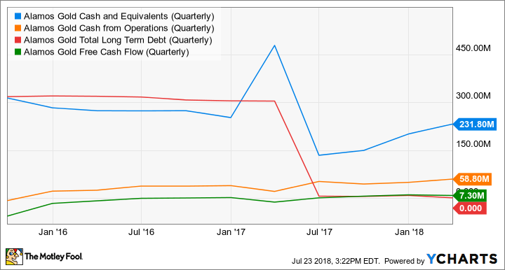 AGI Cash and Equivalents (Quarterly) Chart