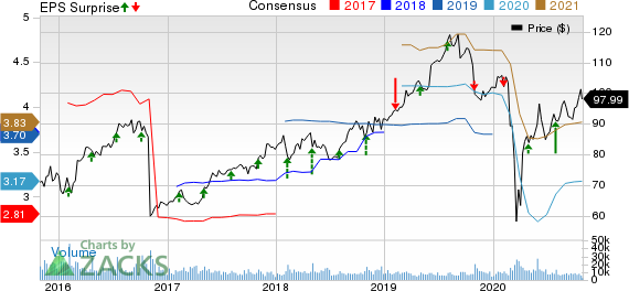 Yum Brands, Inc. Price, Consensus and EPS Surprise