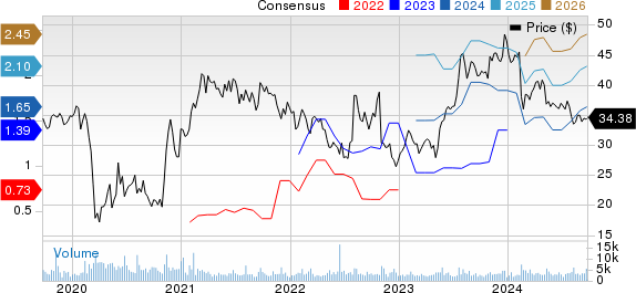 Yelp Inc. Price and Consensus