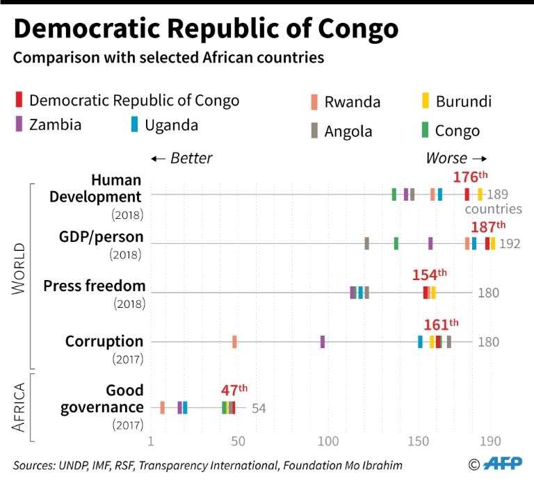 Democratic Republic of Congo compared on key socio-economic indicators with its regional neighbours