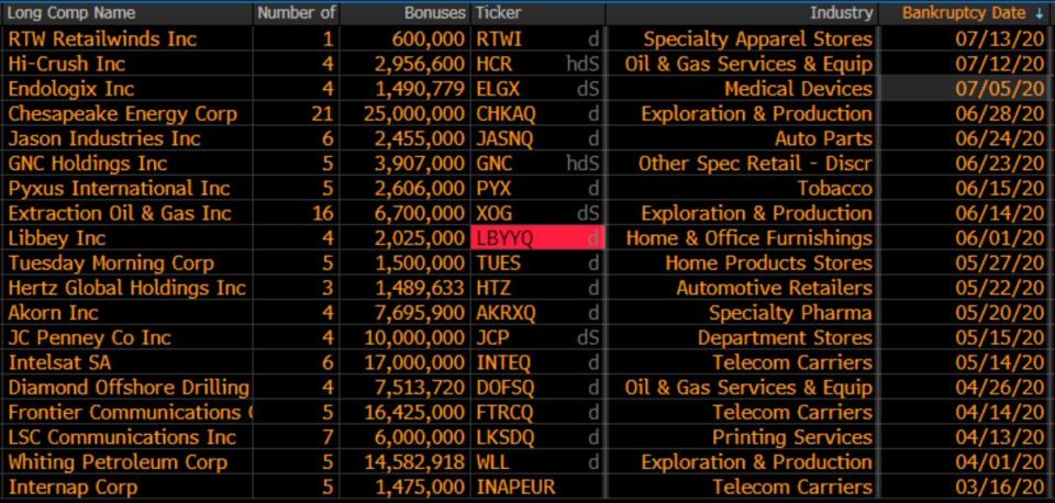 Lista de empresas quebradas y las bonificaciones que repartieron a sus ejecutivos. Gráfico: Bloomberg. 