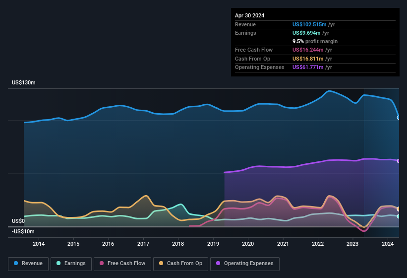 earnings-and-revenue-history