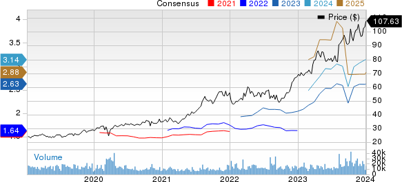 Novo Nordisk A/S Price and Consensus