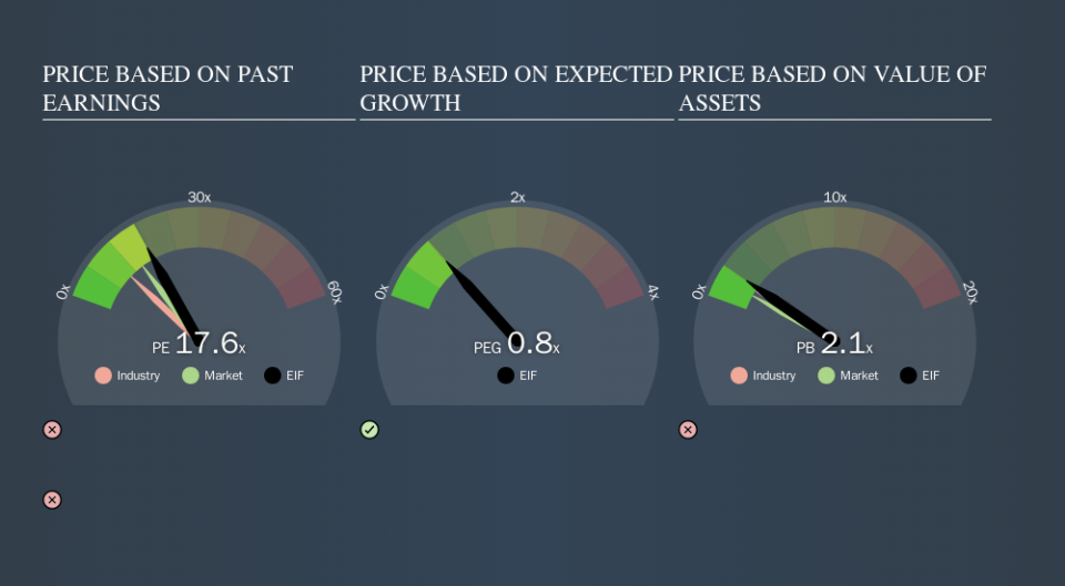 TSX:EIF Price Estimation Relative to Market, November 8th 2019