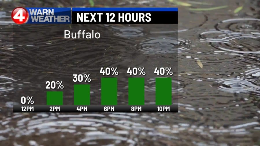 <sup>On Thursday, May 9, the probability of precipitation increases for the point location of Buffalo. The percentage increase through the 12-hour period represents the likelihood also rising at the specified times.</sup>