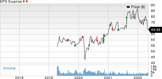 Alcon Price and EPS Surprise