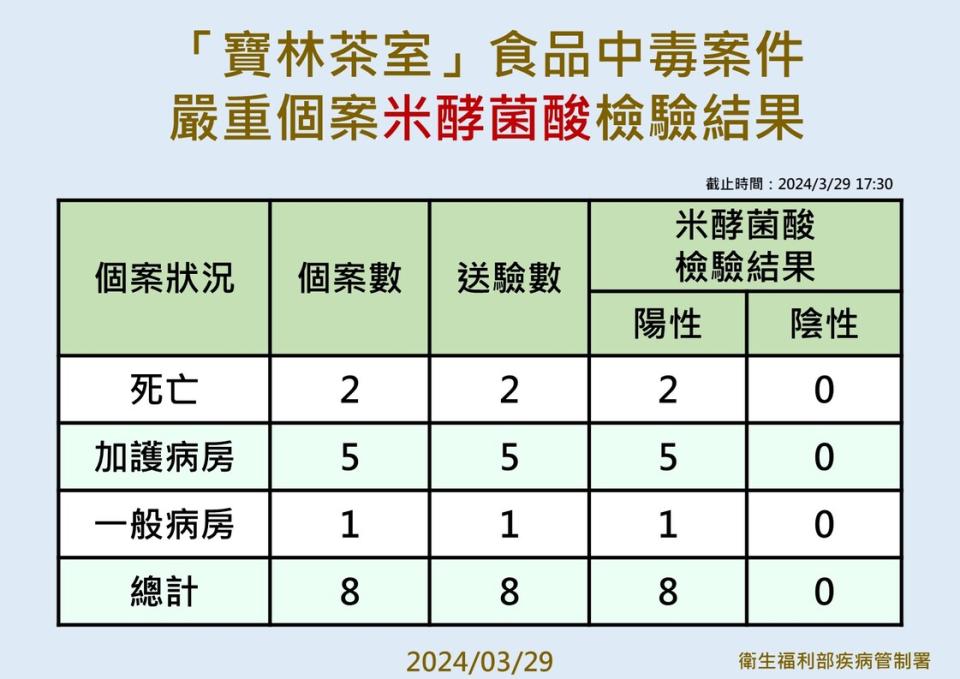 米酵菌酸檢驗結果。圖／疾管署提供