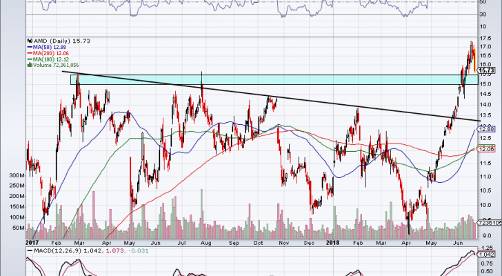 top stock trades for AMD